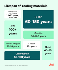 The Lifespan of Different Roofing Materials: What to Expect
