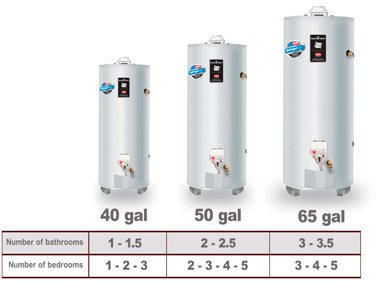  Water Heater Size and Efficiency Considerations